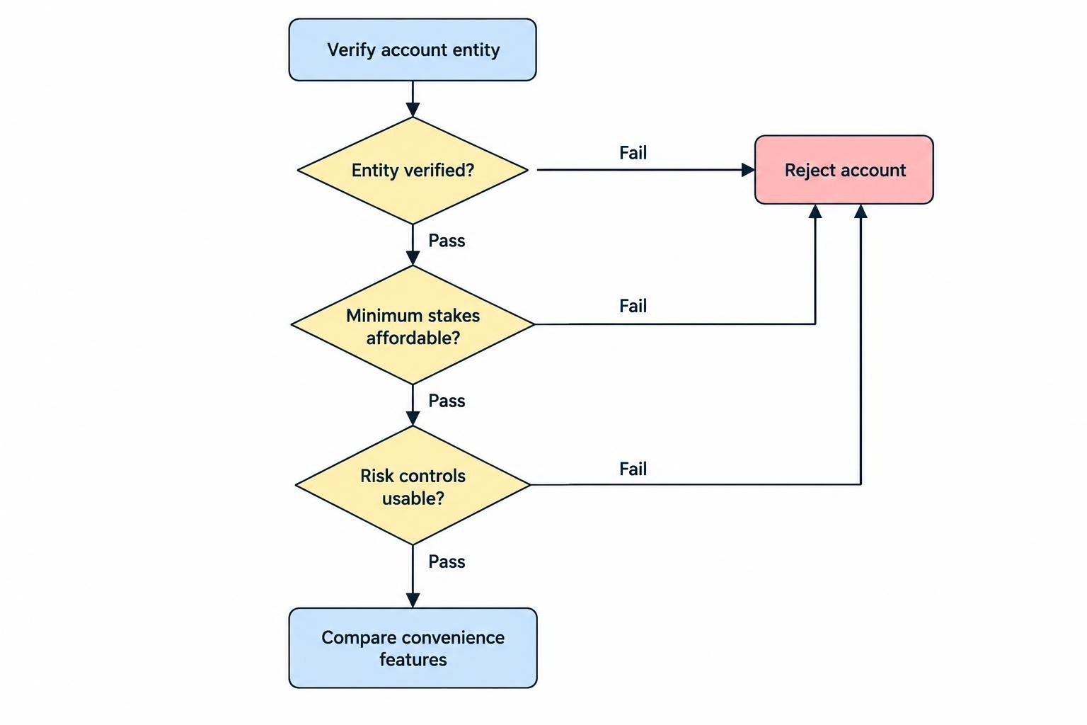 A decision flow starts with verifying the account entity, then checks affordable minimum stakes and usable risk controls. Accounts that fail are rejected; only accounts that pass proceed to comparisons of convenience features.
