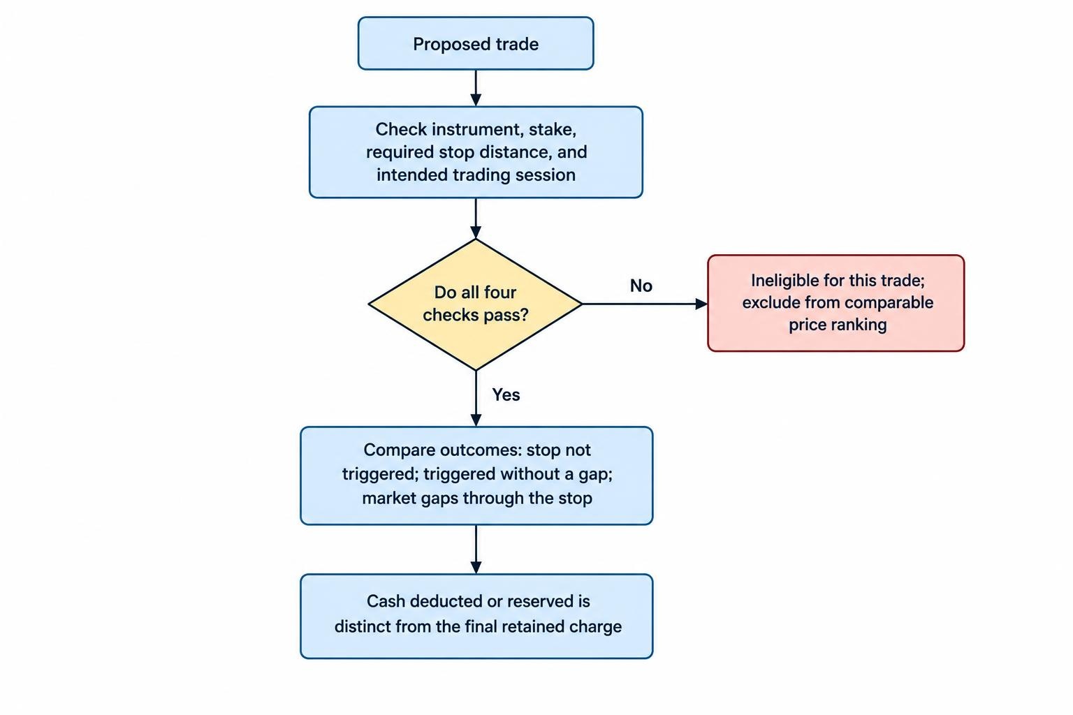 A flow diagram first checks whether an offer accepts the required instrument, stake, stop distance and trading session. Ineligible offers are set aside; eligible offers proceed to comparison of routine exit cost, triggered-stop cost and gap-scenario cost, with cash deductions tracked separately from retained charges.