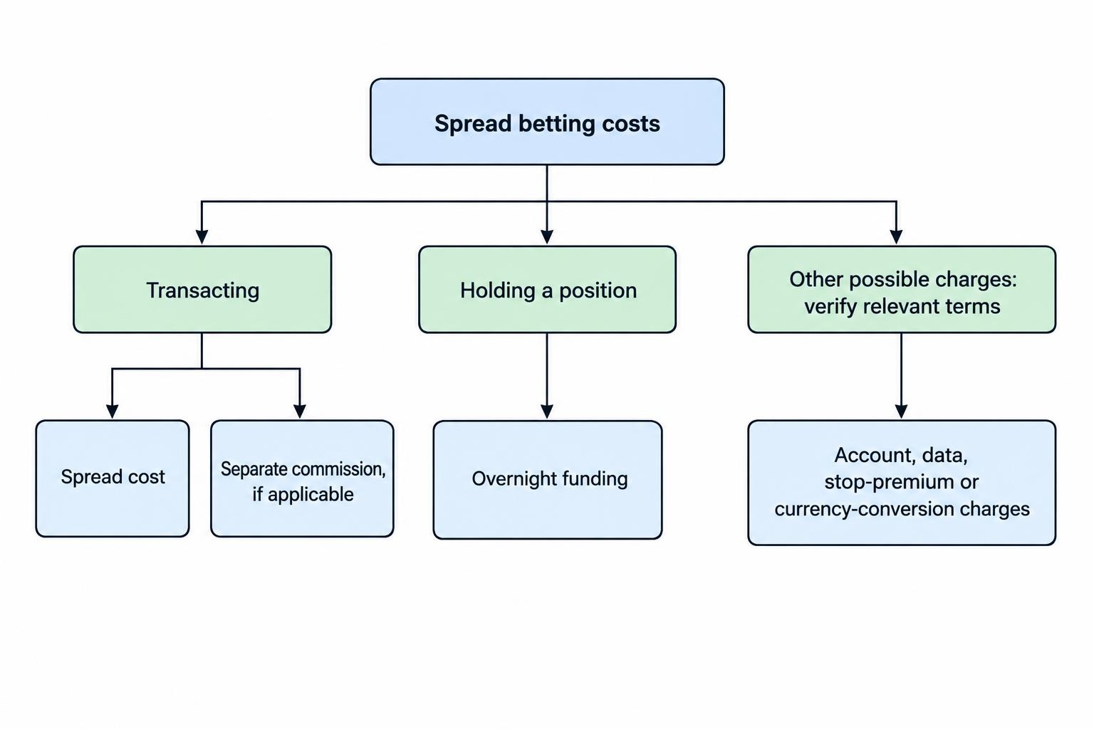 A relationship diagram separates costs incurred when transacting from overnight funding incurred while keeping a position open, with other possible charges shown as separate items to check.