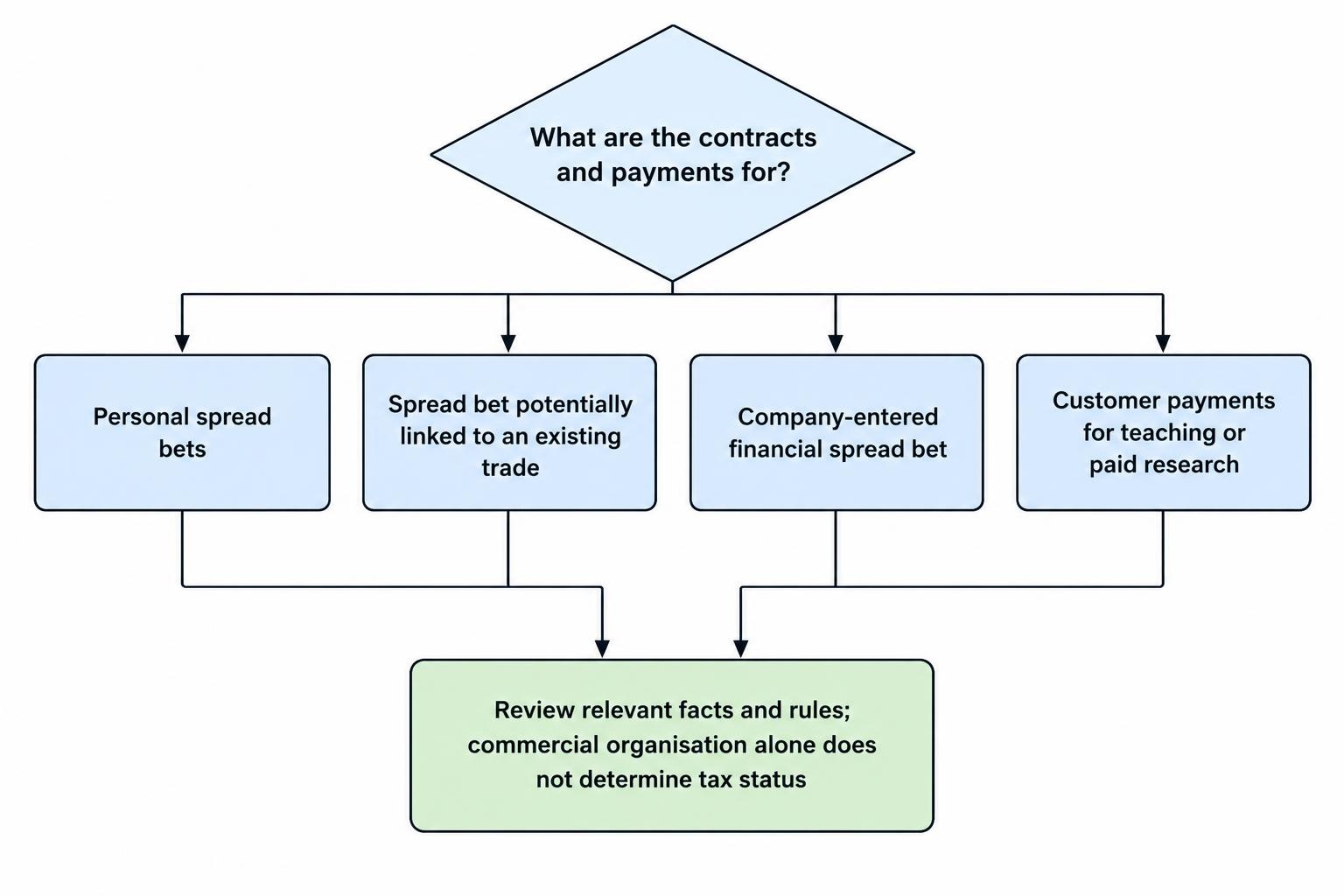 A flowchart starts with the contracts and payments involved, then separates personal betting, a position connected with an existing trade, company contracts, and paid services for individual review.