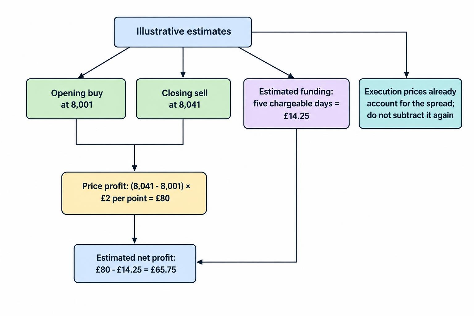Flow diagram showing the hypothetical trade’s £80 price profit and £14.25 estimated funding as separate components, leading to an estimated net profit of £65.75; the spread is already reflected in execution prices.
