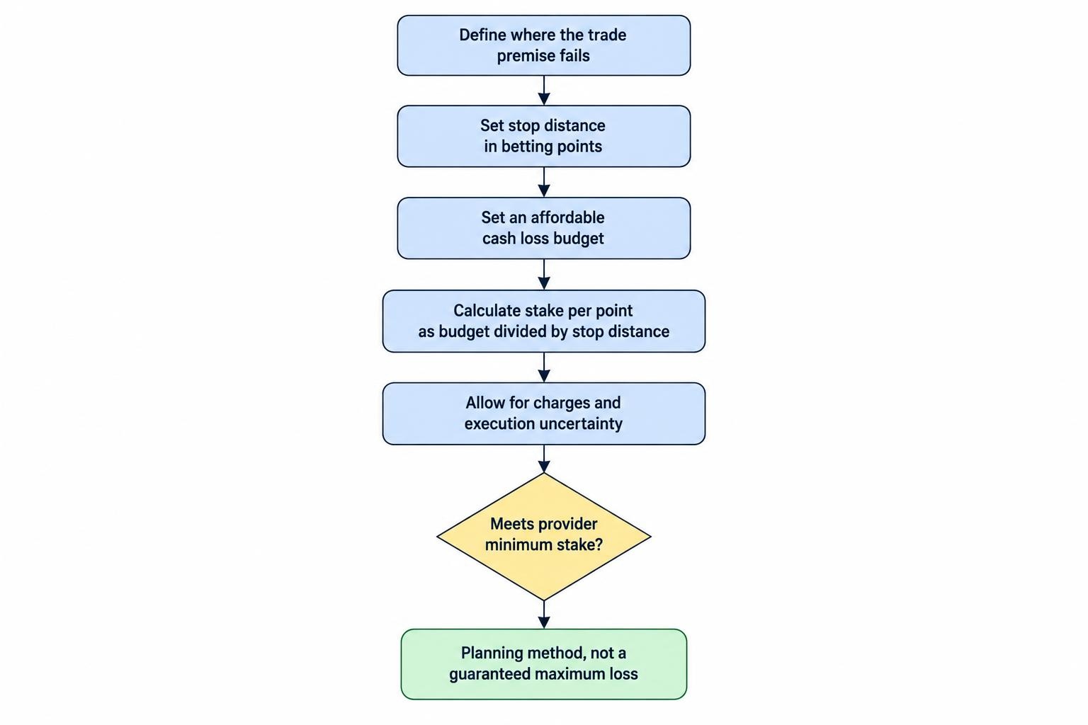A sequence showing that the trader chooses an invalidation point and stop distance, sets a cash loss budget, then calculates stake per point by dividing the budget by the stop distance, with costs and execution uncertainty considered separately.