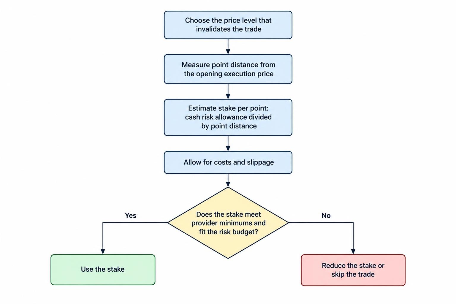 A process diagram starts with choosing the trade-invalidating exit and measuring its distance, then divides the cash risk allowance by that distance to estimate stake per point. It next allows for costs and slippage and checks whether the required stake fits the provider’s minimum and the risk budget.
