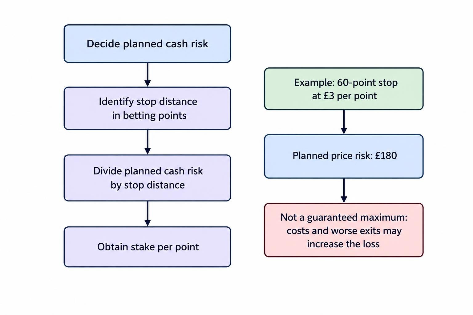 A simple sizing flow begins with the cash amount the trader is prepared to risk, divides it by the stop distance in betting points, and produces a stake per point. The article’s example identifies 60 points at £3 per point as £180 planned price risk, not a guaranteed maximum.
