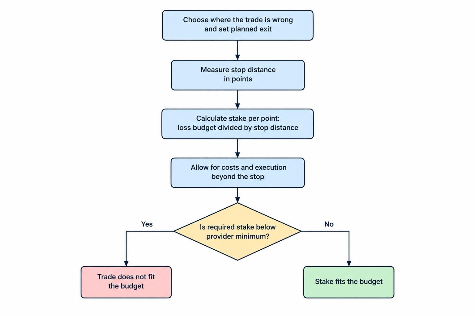A process diagram starts with an intended loss budget and planned exit distance, derives a stake per point, then checks costs, possible execution beyond the stop, and the provider’s minimum stake.
