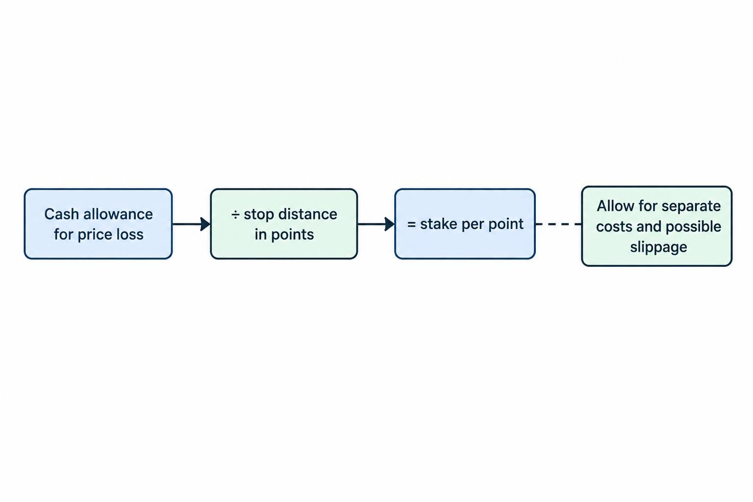 A simple formula flow showing that the cash allowance for price loss divided by stop distance in points gives the stake per point, with costs and slippage considered separately.