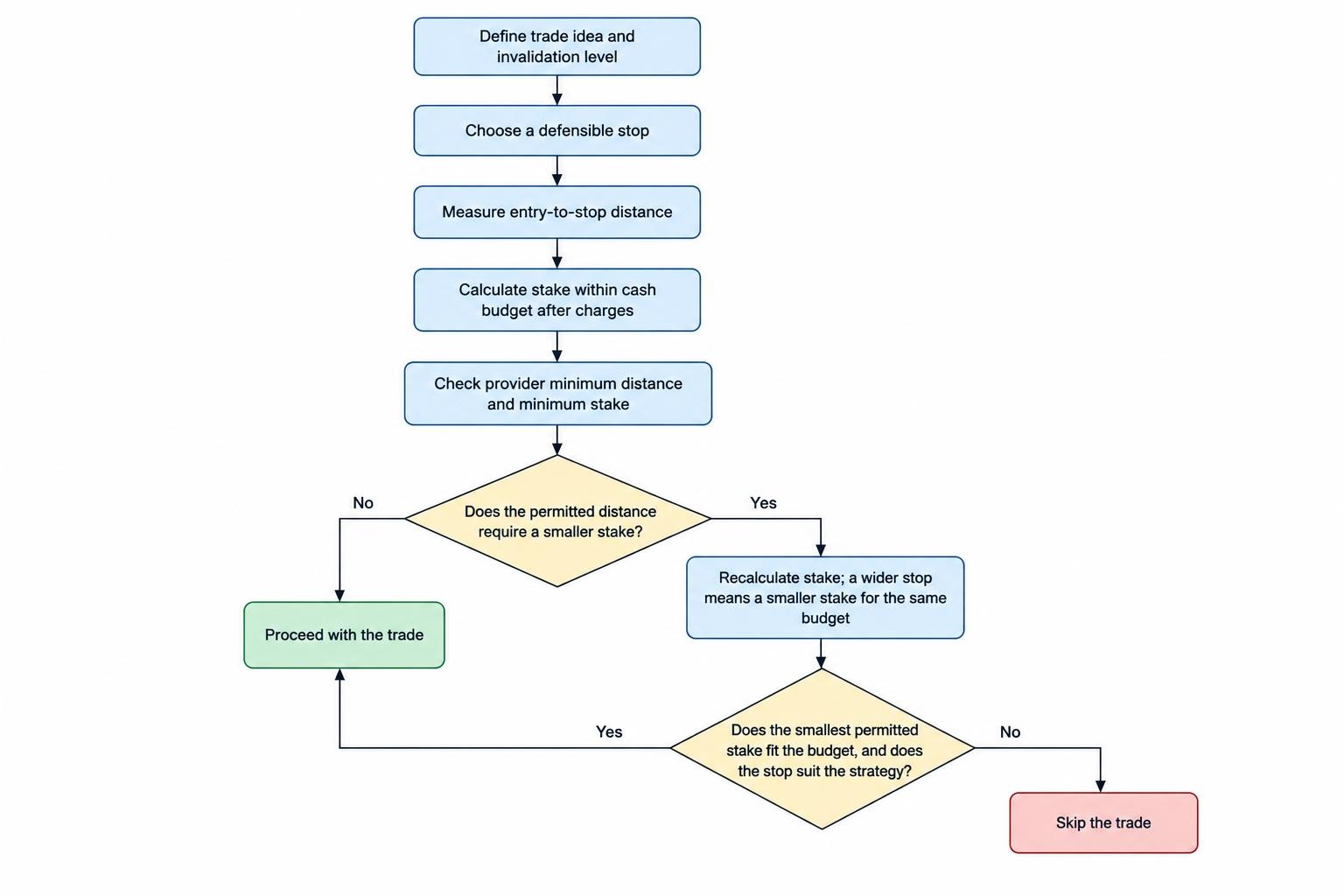 A process flow shows choosing a stop based on where the trade idea fails, calculating a stake that fits the cash budget, and skipping the trade if minimum constraints make the risk unaffordable.