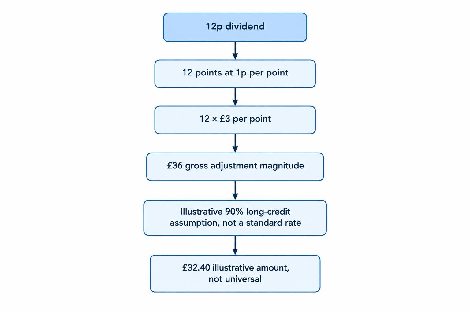 A short calculation flow converts a 12p dividend into 12 contract points, multiplies by a £3-per-point stake to give a £36 gross adjustment, then shows an illustrative 90% credit of £32.40.