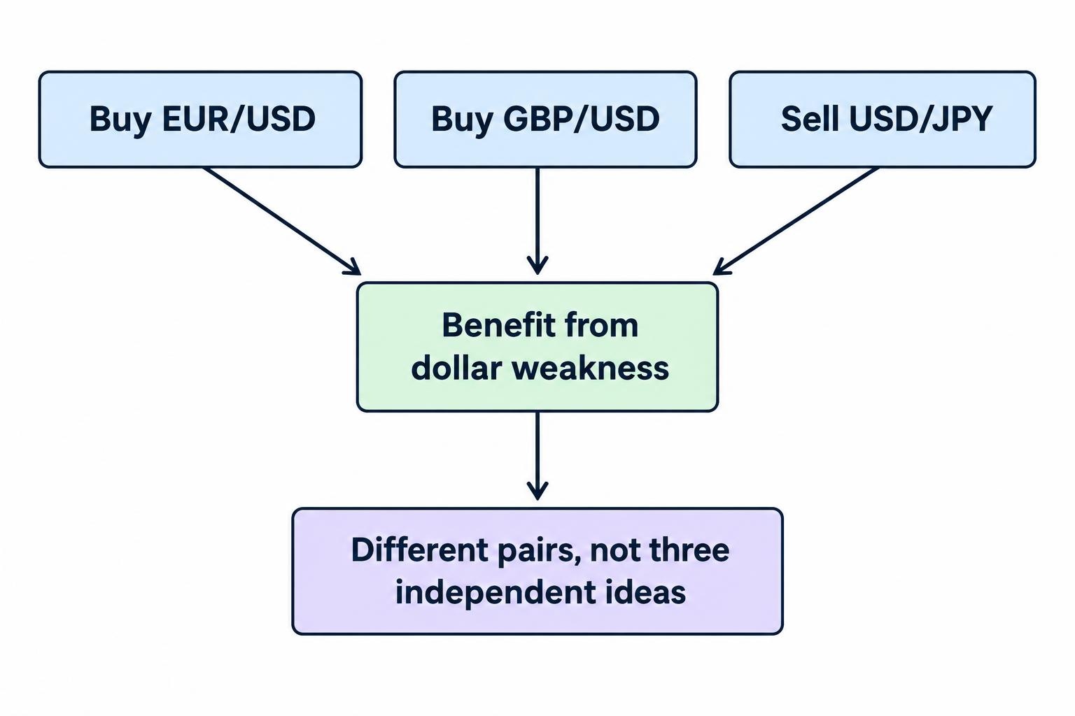 A diagram connects long EUR/USD and long GBP/USD positions, plus a short USD/JPY position, to their shared benefit from dollar weakness, emphasizing that the positions are not independent ideas.