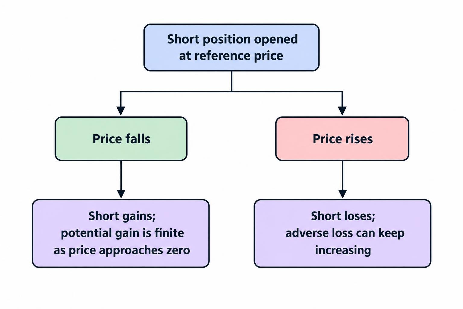 A diagram compares the short seller’s finite potential gain as a share price falls toward zero with an adverse loss that can continue growing as the price rises.