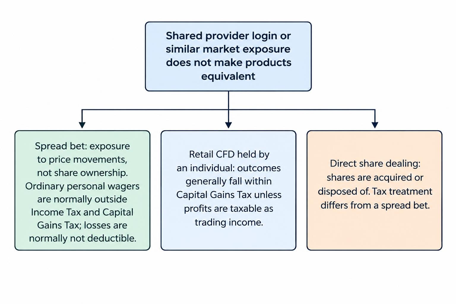 A comparison diagram separates spread bets, CFDs and direct share dealing, noting that spread bets do not transfer share ownership, CFDs generally have a different individual tax treatment, and direct share dealing involves shares.