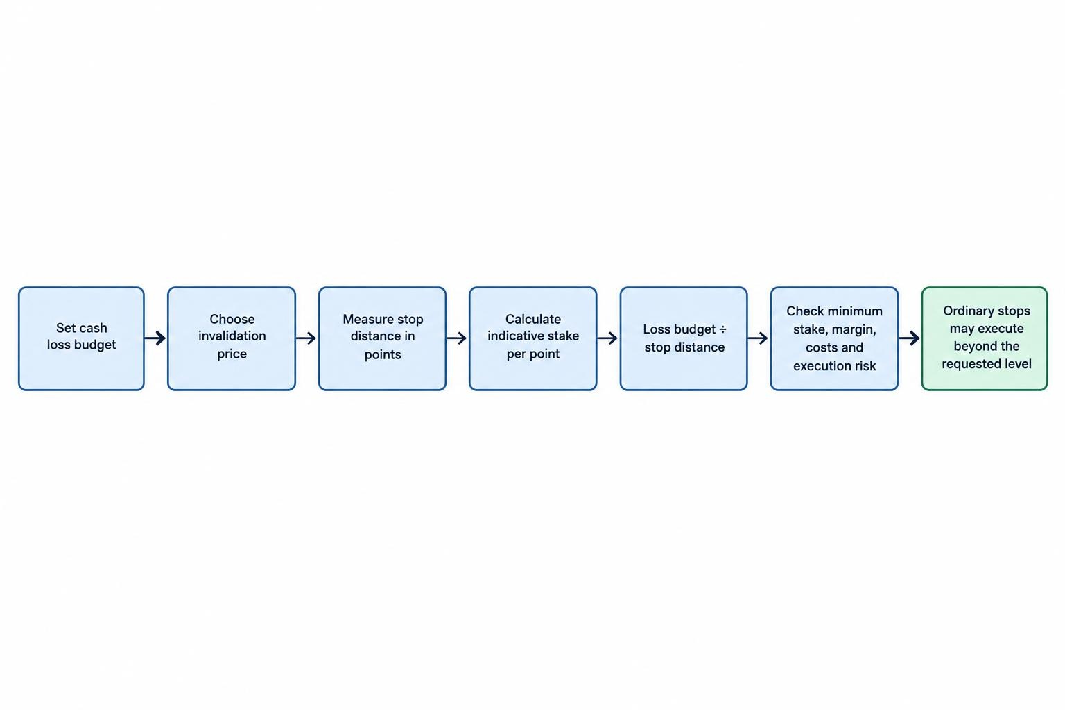 A process diagram works from a chosen cash loss budget and stop distance to an indicative stake per point, then prompts checks of margin, costs and execution risk.
