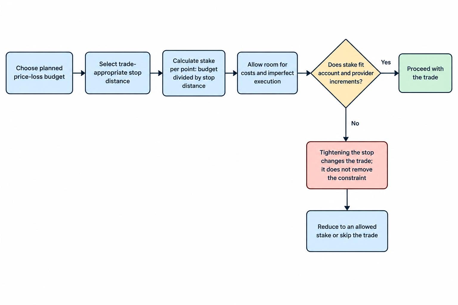 Process diagram beginning with a planned loss budget and stop distance, calculating stake per point, then checking whether the permitted stake and account exposure are acceptable before trading.