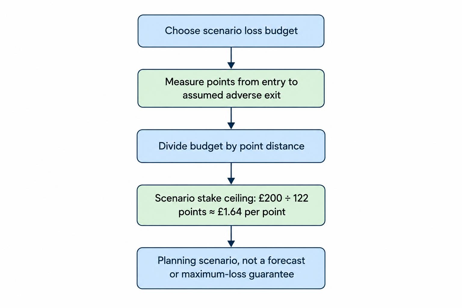 Simple calculation flow from a chosen scenario loss budget and entry-to-adverse-exit distance to a scenario stake ceiling, using £200 divided by 122 points to reach approximately £1.64 per point.