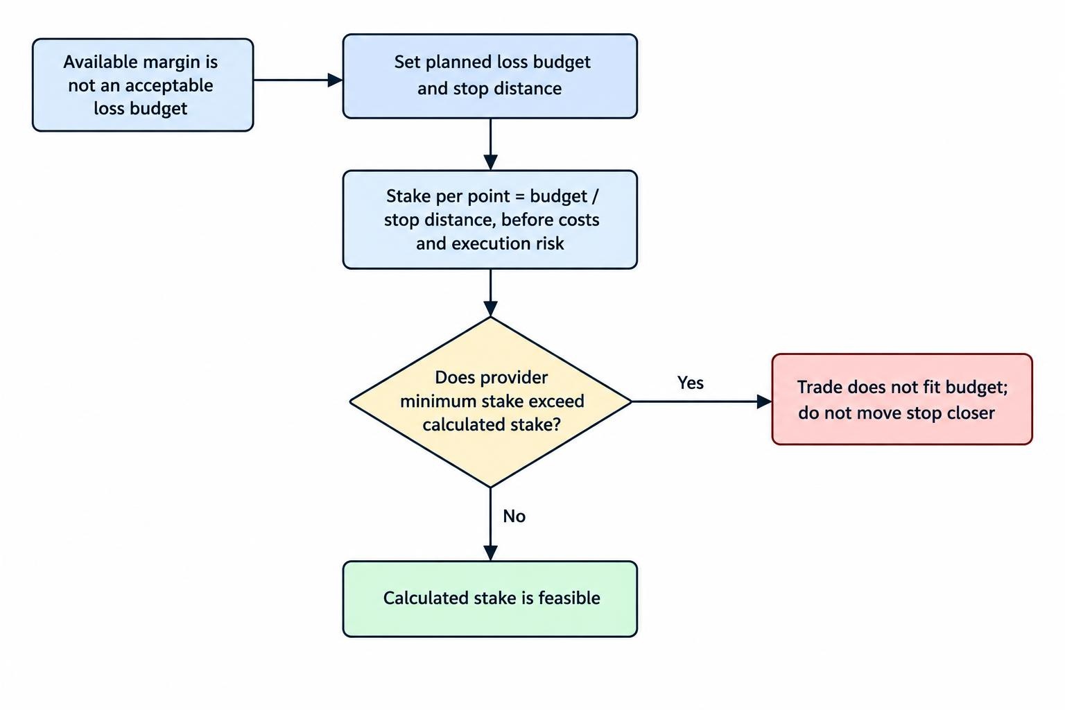 A flow diagram starts with a planned loss budget and stop distance, derives a stake per point, then checks costs, execution risk and the provider’s minimum stake before deciding whether the trade fits.