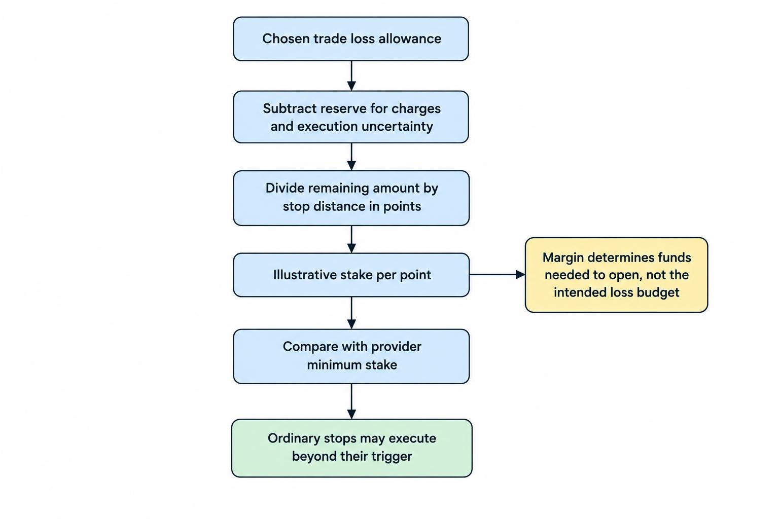 A calculation flow starts with the chosen loss allowance, subtracts a reserve for costs and execution uncertainty, and divides the remaining amount by the stop distance to obtain a stake per point; a separate check considers minimum stake and possible adverse execution.