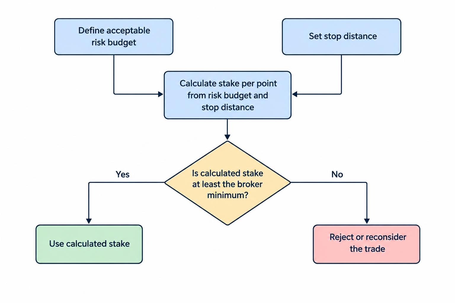 A flow diagram starts with a planned loss budget and stop distance, derives a stake per point, then checks whether the broker’s minimum stake fits that risk limit.