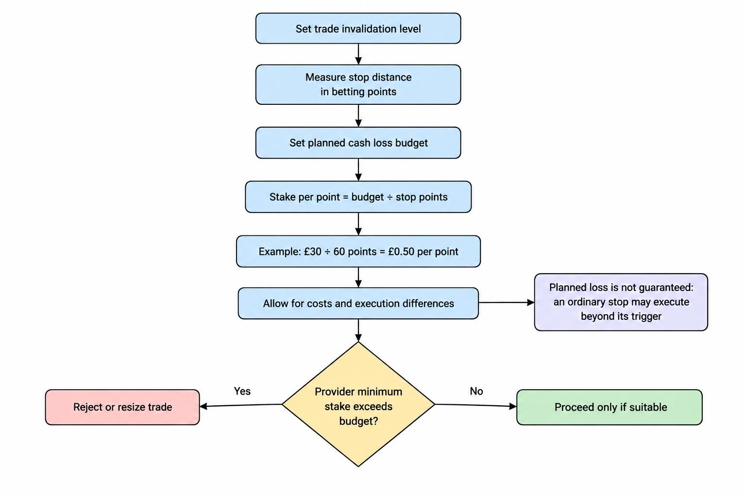 A process diagram starts with a planned cash loss and stop distance, then divides the loss budget by the number of points to calculate stake per point, with costs and execution uncertainty considered.