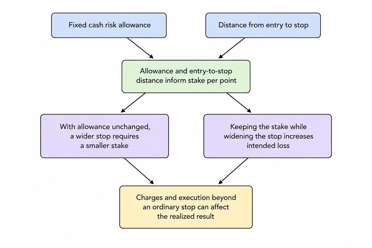 A short flow diagram shows that the cash risk allowance and stop distance determine stake per point: a wider stop means a smaller stake if the allowance stays unchanged, while keeping the stake and widening the stop increases intended loss.
