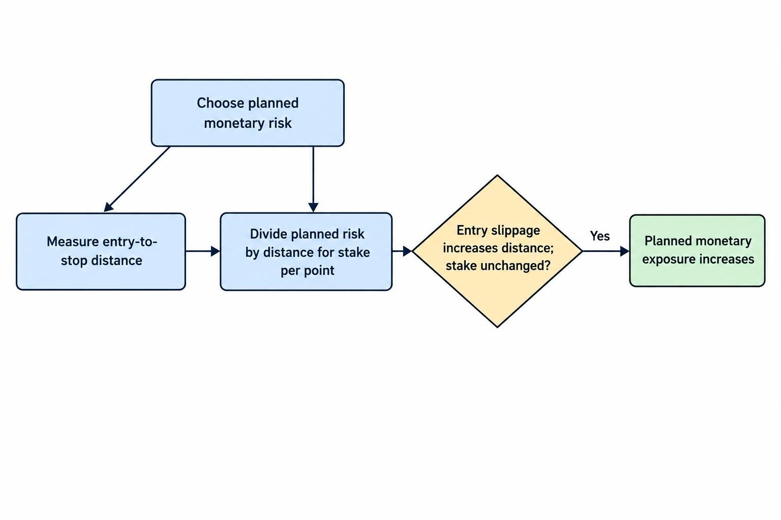 Flow diagram showing planned monetary risk divided by the entry-to-stop distance to calculate stake per point, with a slipped entry increasing that distance and the planned exposure at the same stake.