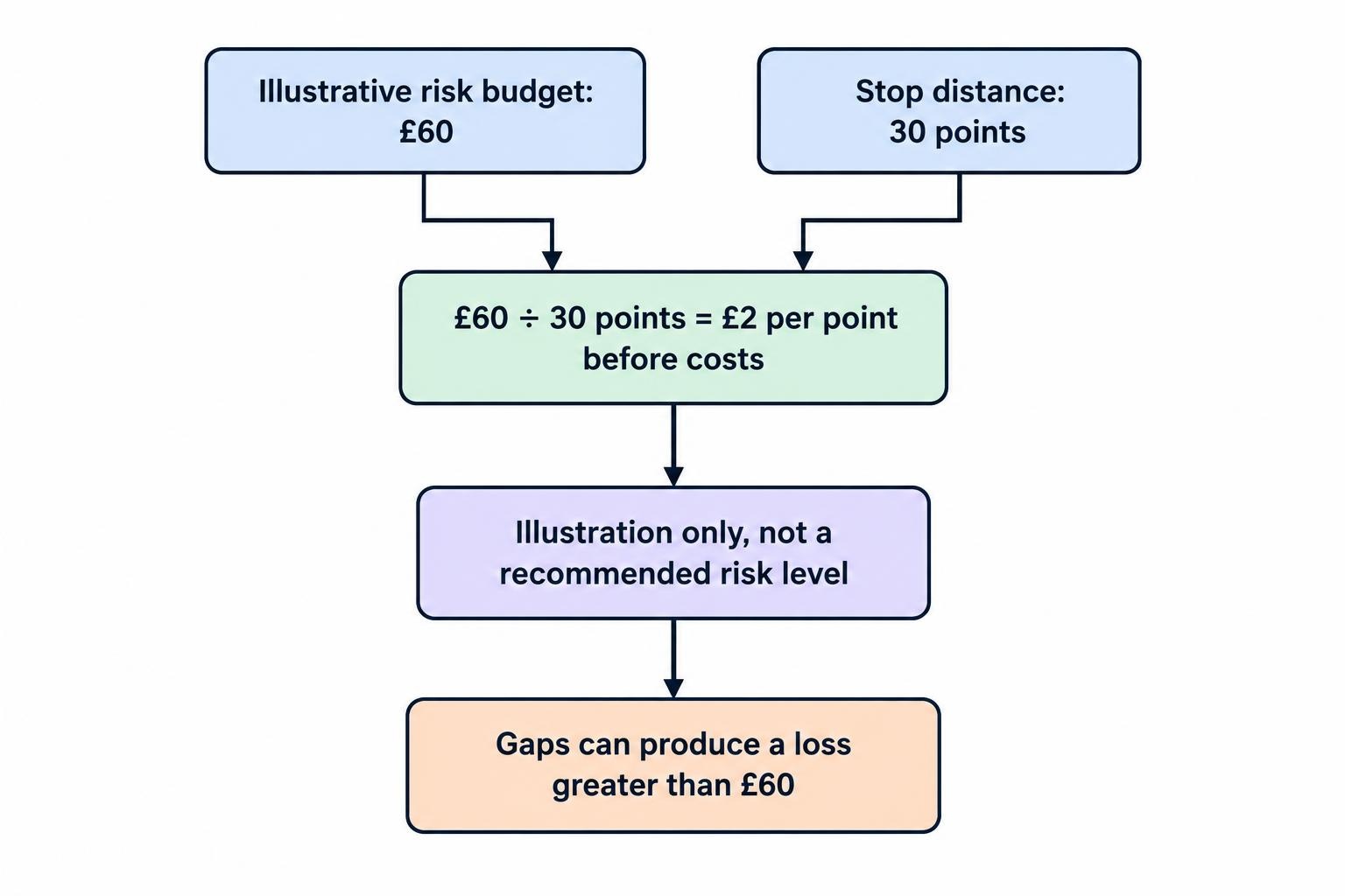 A short calculation flow dividing a chosen risk budget by the stop distance to find a stake per point, with costs excluded from the illustrative result.