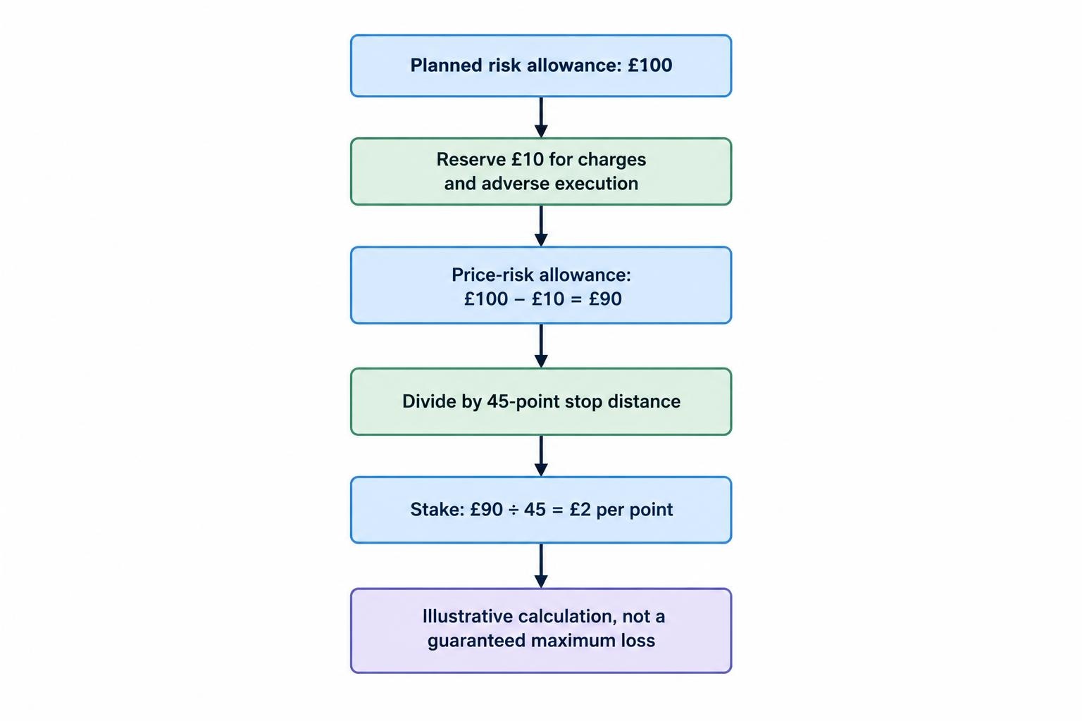 A flow diagram shows how to subtract a cost and execution buffer from a planned risk allowance, then divide the remaining price risk by the stop distance to calculate stake per point.