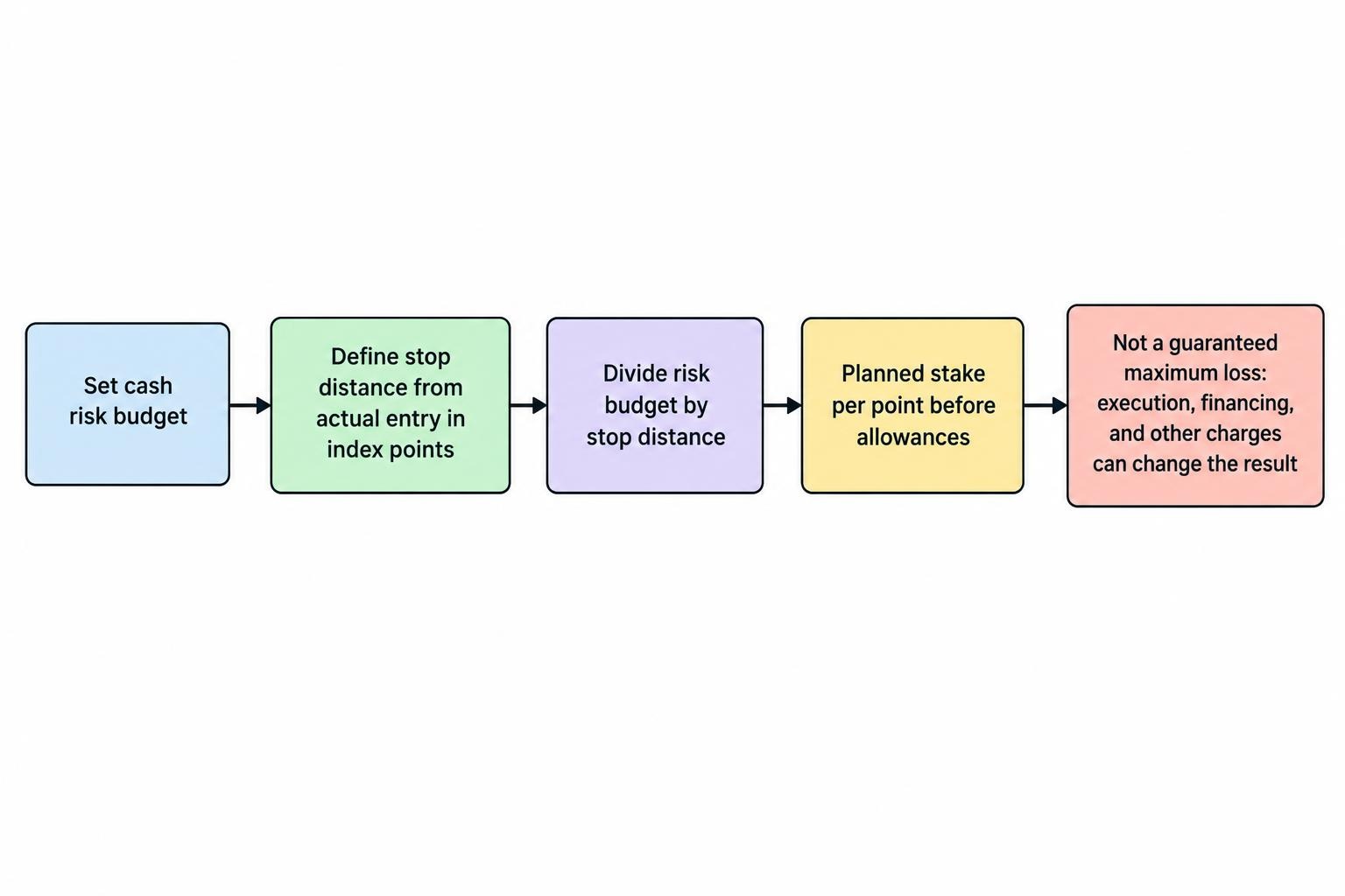 A simple calculation flow: choose a cash risk budget, divide it by the stop distance in index points, then obtain a planned stake per point before allowances; the result is not a guaranteed maximum loss.