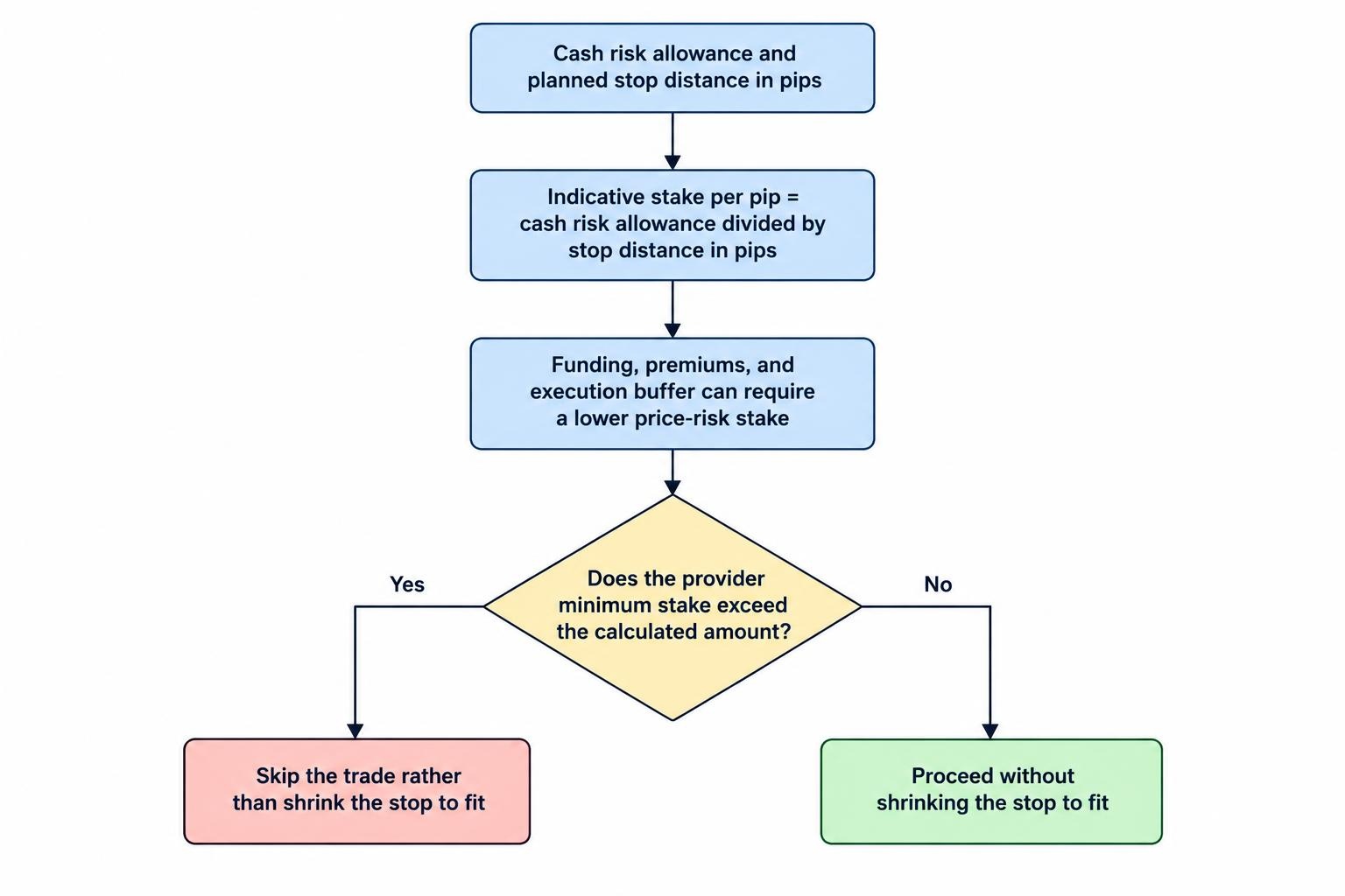 Decision flow showing cash risk allowance divided by stop distance in pips to estimate stake per pip, followed by reducing stake to allow for costs and execution risk or skipping when the minimum stake is too large.