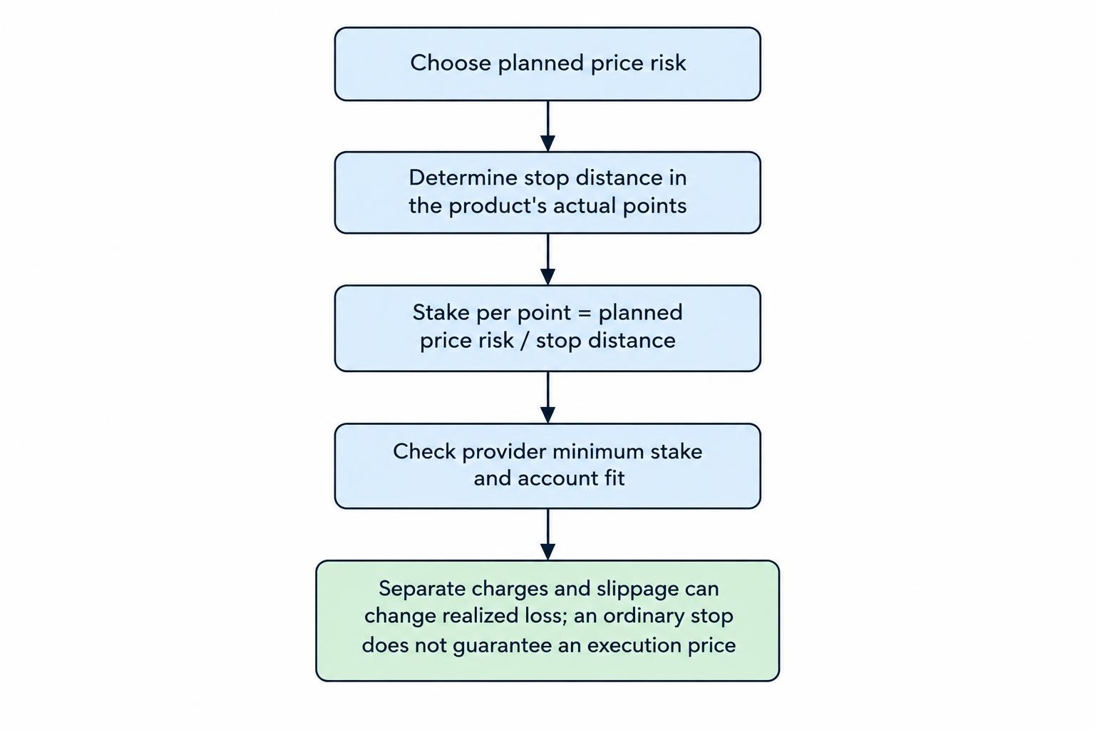 A small process diagram starts with a planned price-risk amount and stop distance in points, divides the risk by the distance to find stake per point, and flags that charges and slippage can affect the realized loss.
