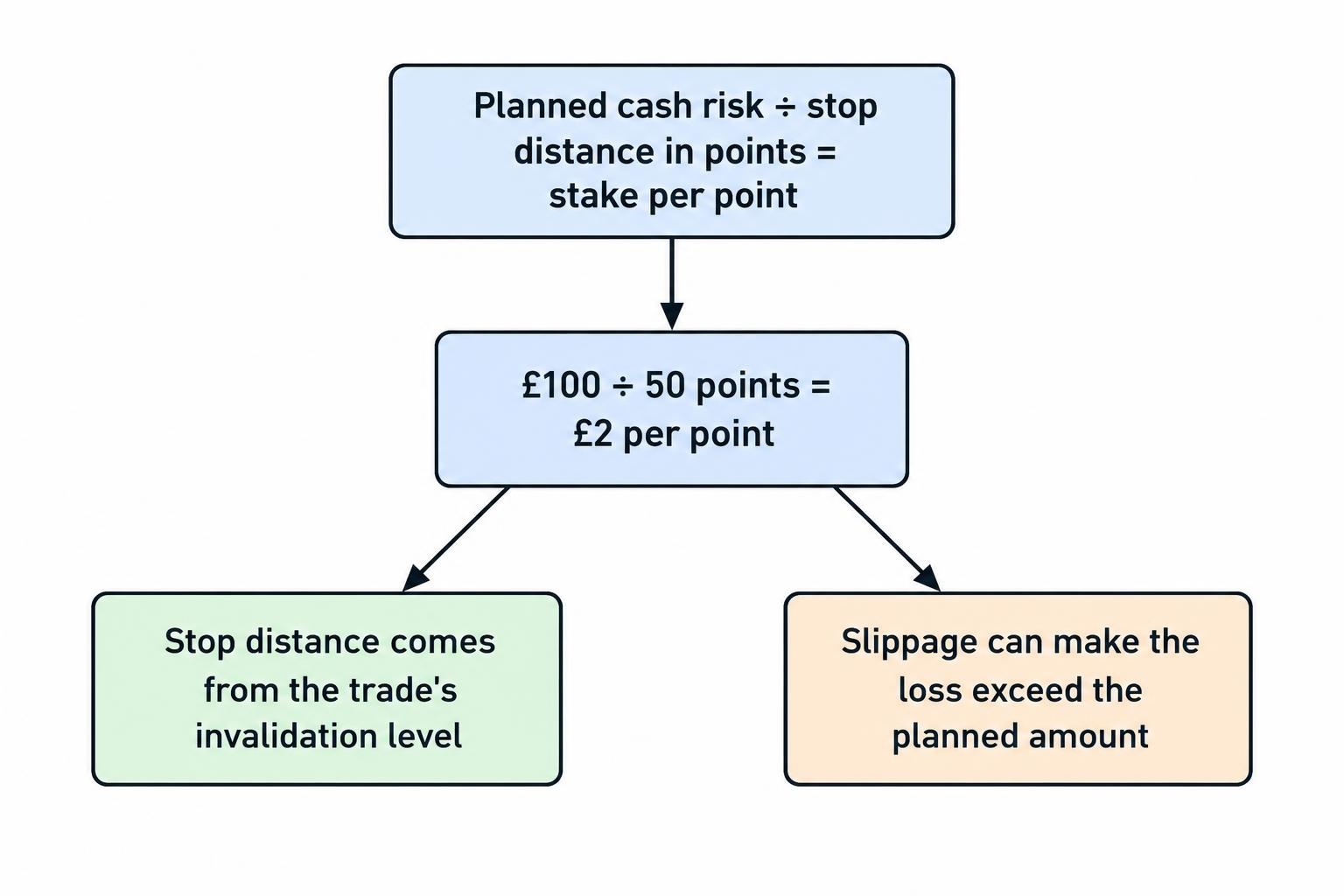 A formula diagram shows planned cash risk divided by stop distance in points producing the stake per point, using the article’s example of £100 divided by 50 points to give £2 per point.