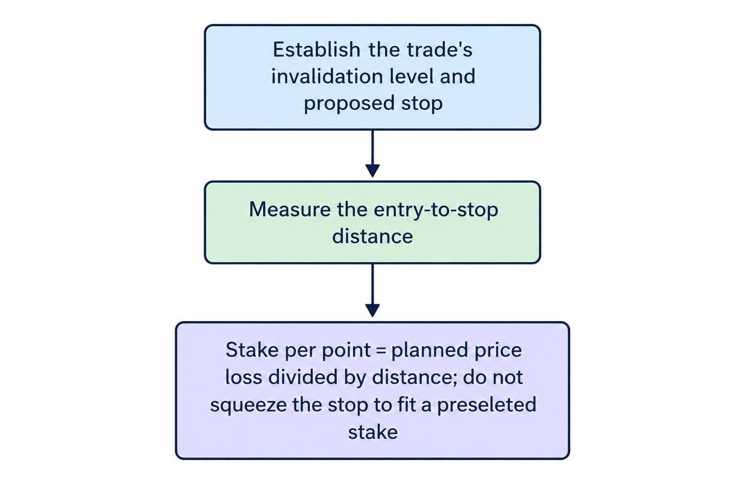 A three-step flow shows setting the trade’s invalidation level, measuring the entry-to-stop distance, then calculating stake per point from the planned price-loss budget.