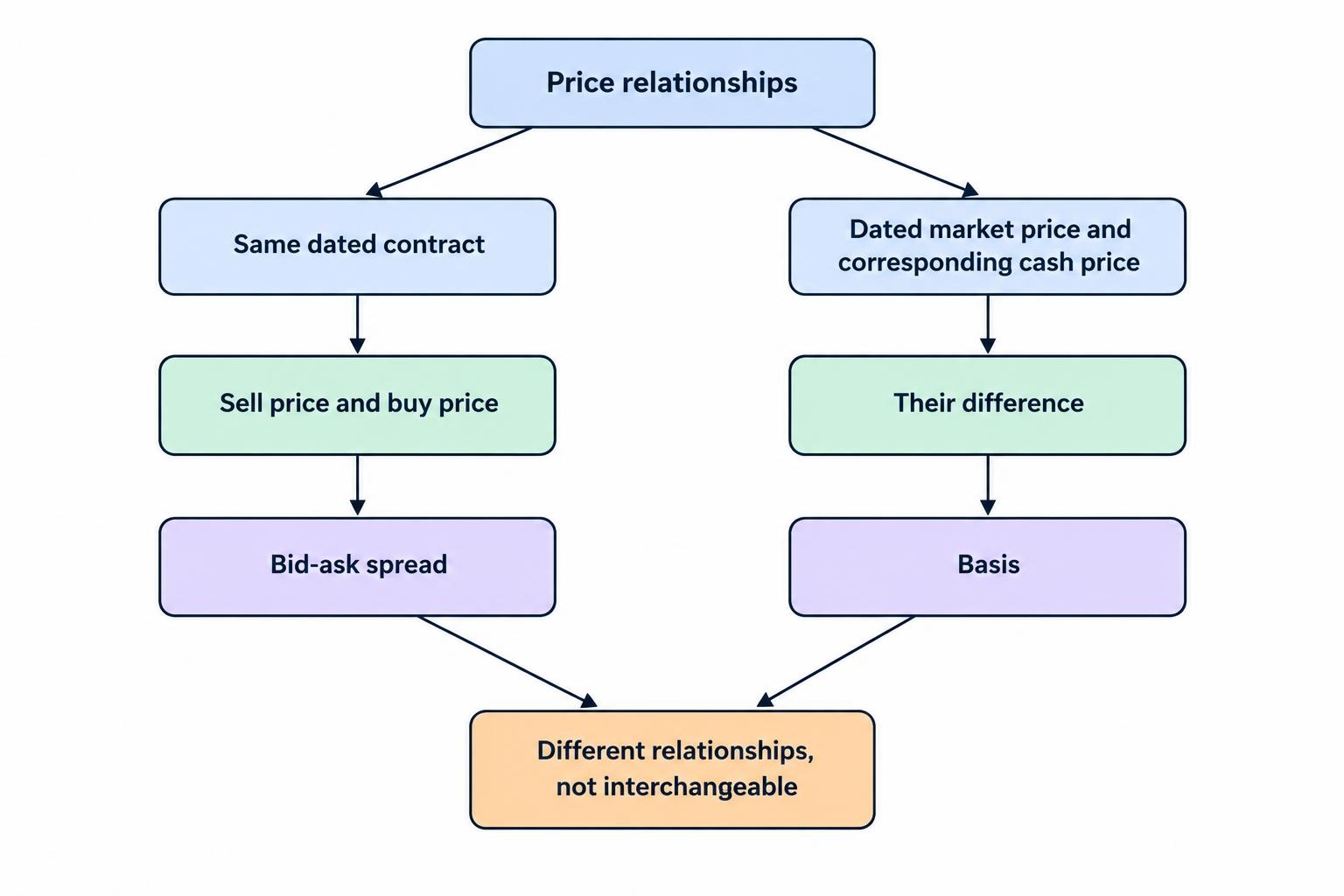 A comparison diagram distinguishes the bid-ask spread between a contract’s sell and buy prices from the basis between a dated market price and the corresponding cash price.