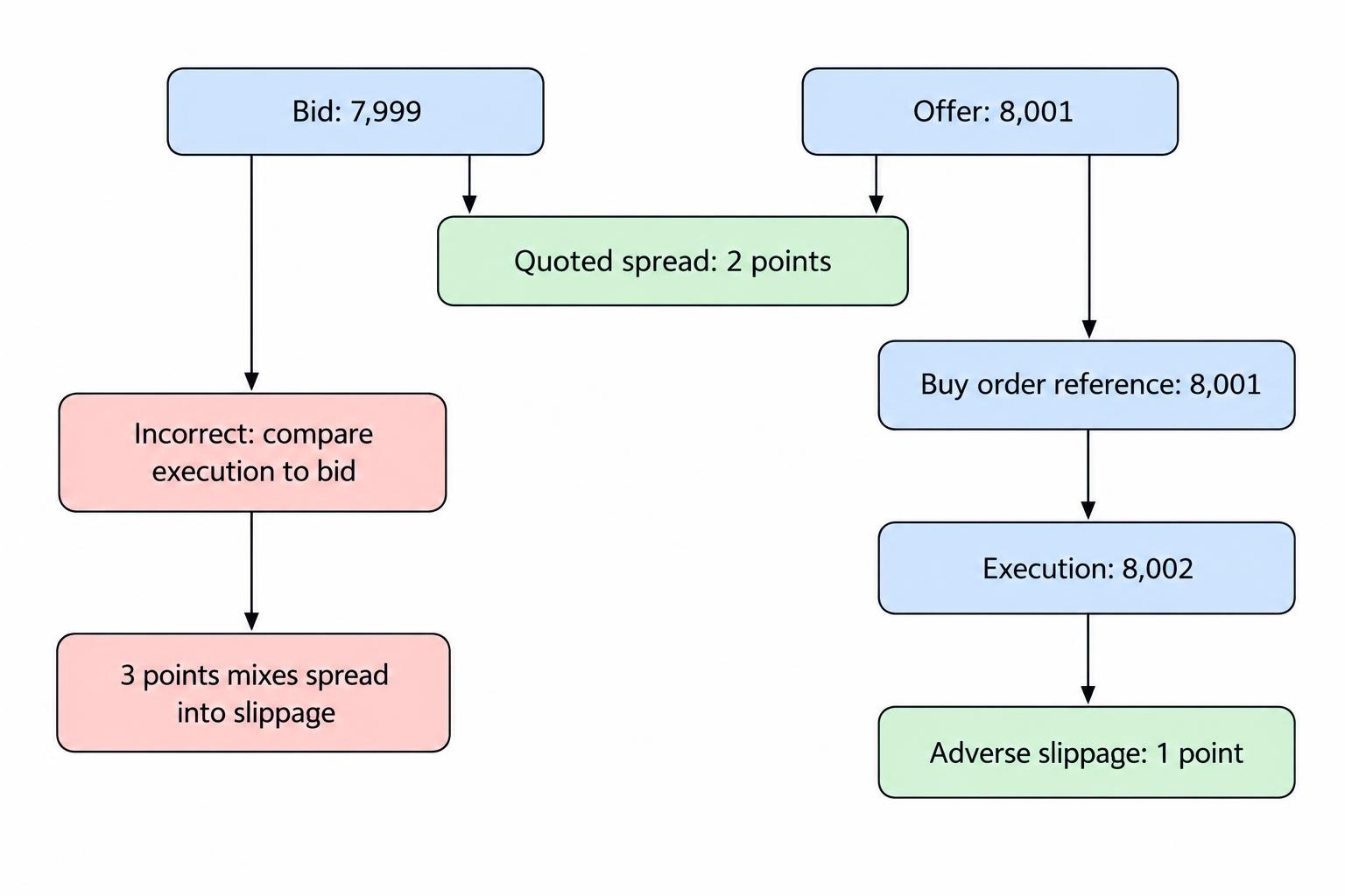A quoted market shows bid 7,999 and offer 8,001. A buy referenced to the offer and filled at 8,002 has one point of adverse slippage; comparing it with the bid would incorrectly include the spread.