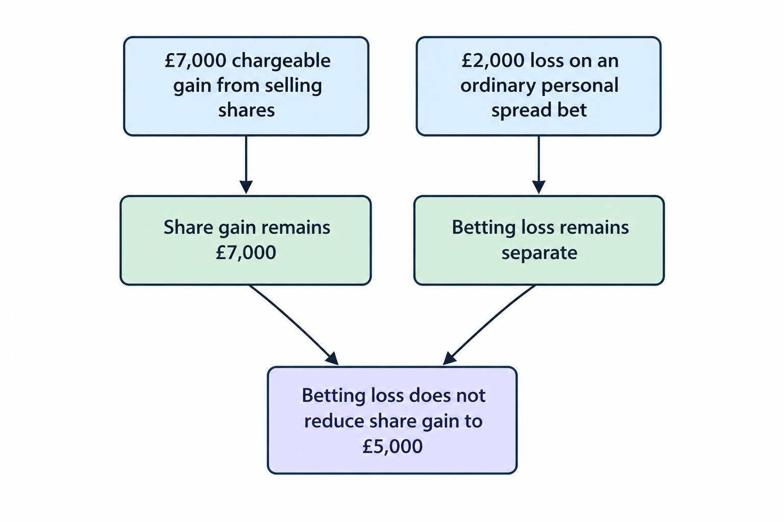 A flow diagram shows a £7,000 chargeable gain from selling shares and a £2,000 loss on an ordinary personal spread bet staying in separate tax paths; the betting loss does not reduce the share gain.