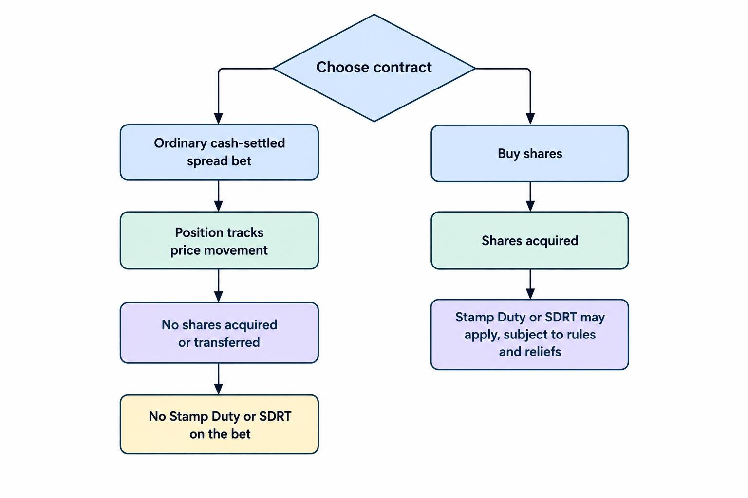 A flow diagram contrasts a spread bet, which tracks price movement without transferring shares, with a share purchase, which transfers ownership and may incur share transaction tax.