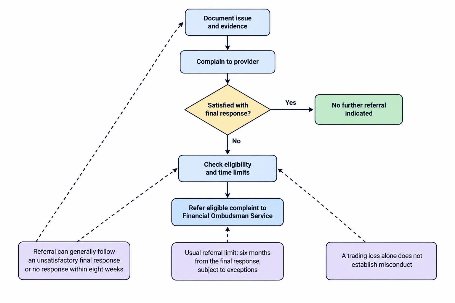 A short process diagram follows a complaint from a clear written submission to the firm, through its response, and potentially to the Financial Ombudsman Service for an eligible complaint.