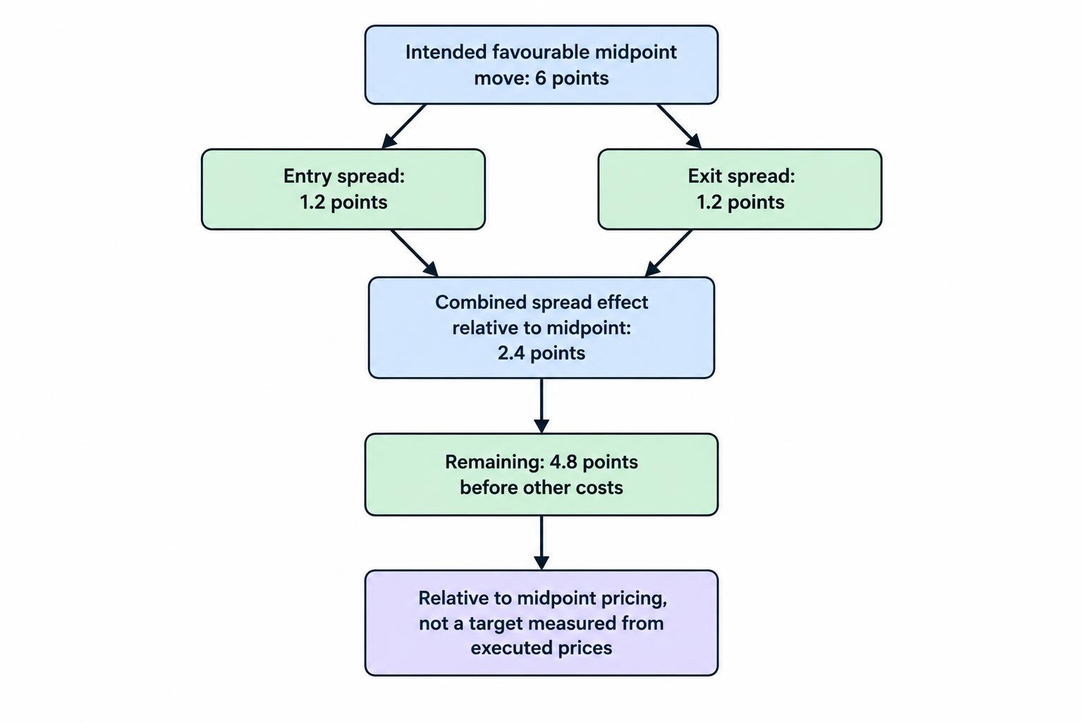 A simple calculation flow shows a six-point midpoint target reduced by a 1.2-point entry spread and a 1.2-point exit spread, leaving a 4.8-point gain before other costs; the combined spread effect is 2.4 points.