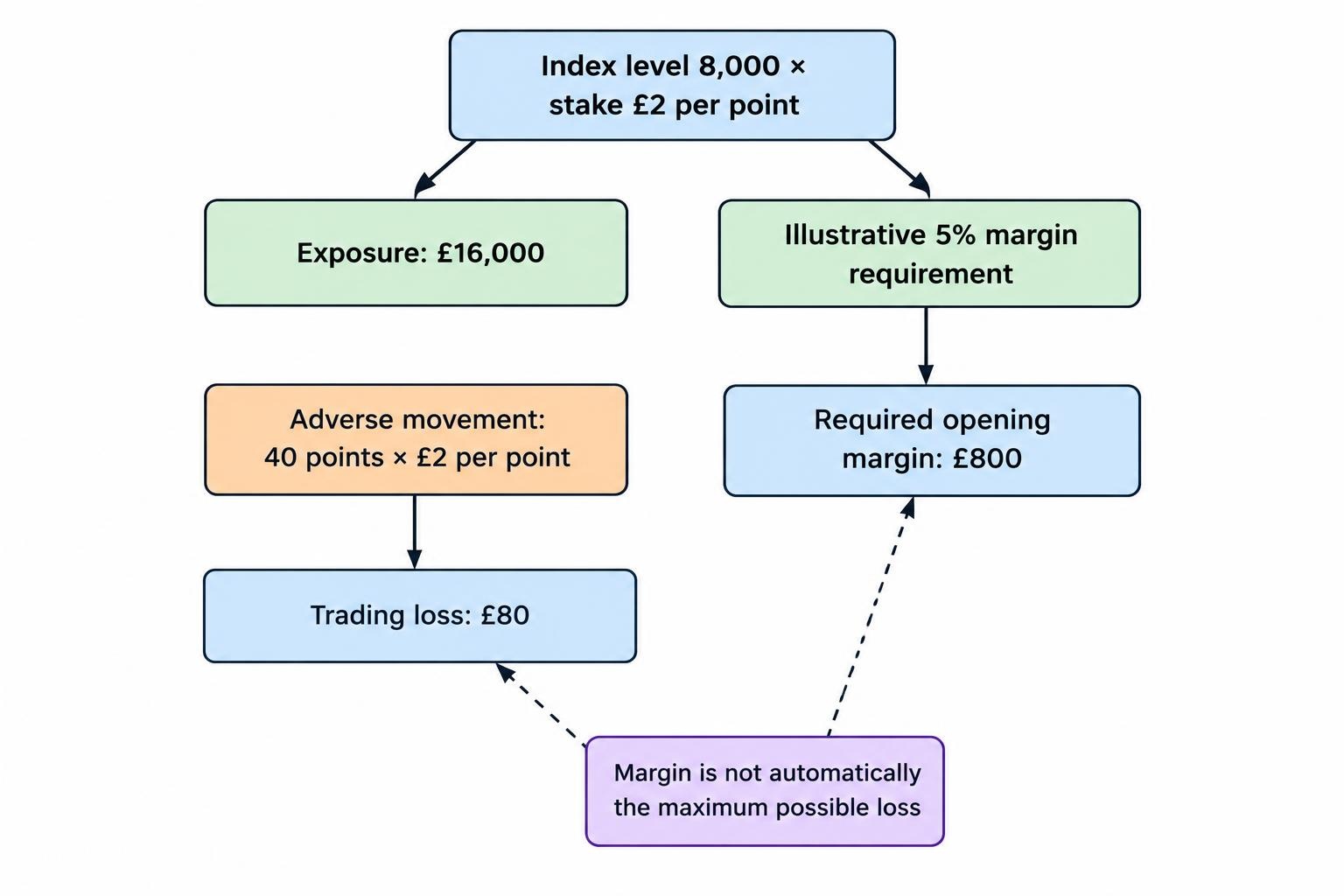 Relationship diagram showing that stake per point multiplied by the index level gives the example’s market exposure, while margin is the smaller amount required to support the position; a separate adverse price movement determines the trading loss.