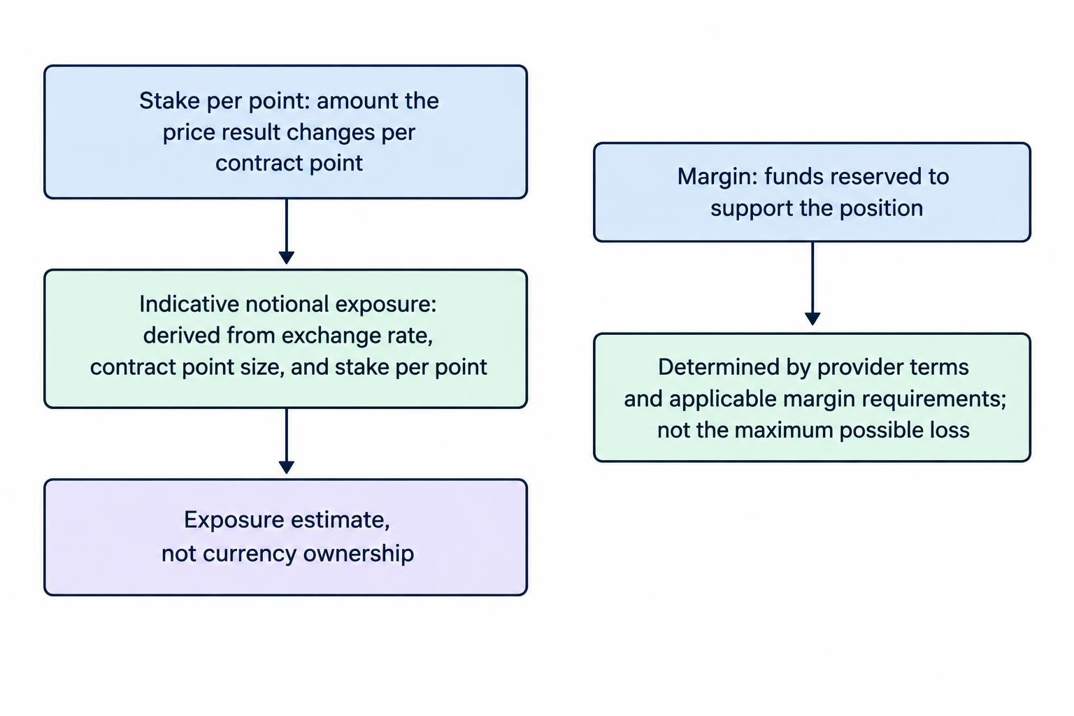 A relationship diagram distinguishing stake per point, indicative notional exposure calculated from rate, point size and stake, and margin reserved to support the position.
