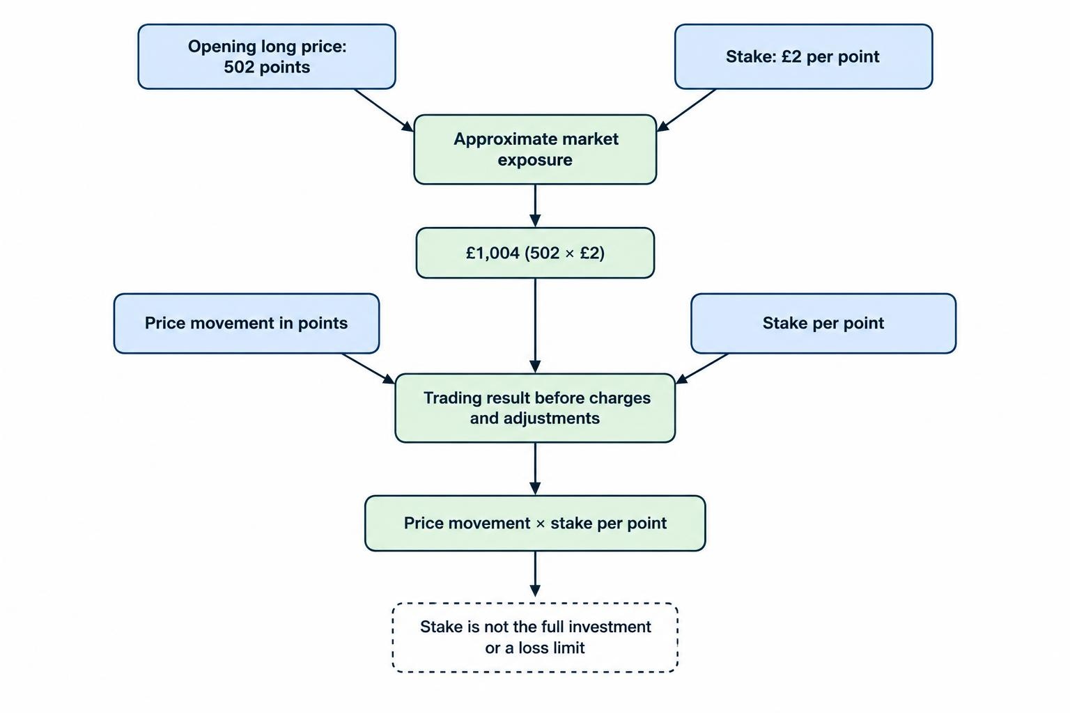 Relationship diagram distinguishing stake per point from market exposure and showing that price movement multiplied by stake gives the trading result before additional charges and adjustments.