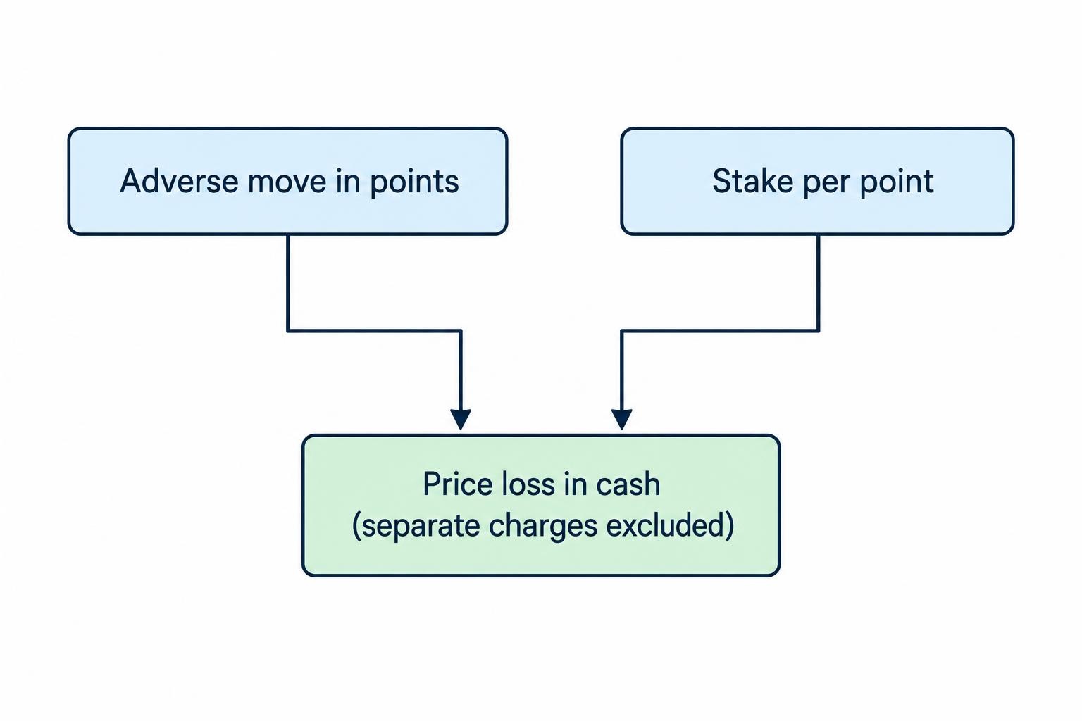 A flow showing that the same adverse point movement produces a smaller cash loss at a smaller stake per point, before separate charges.