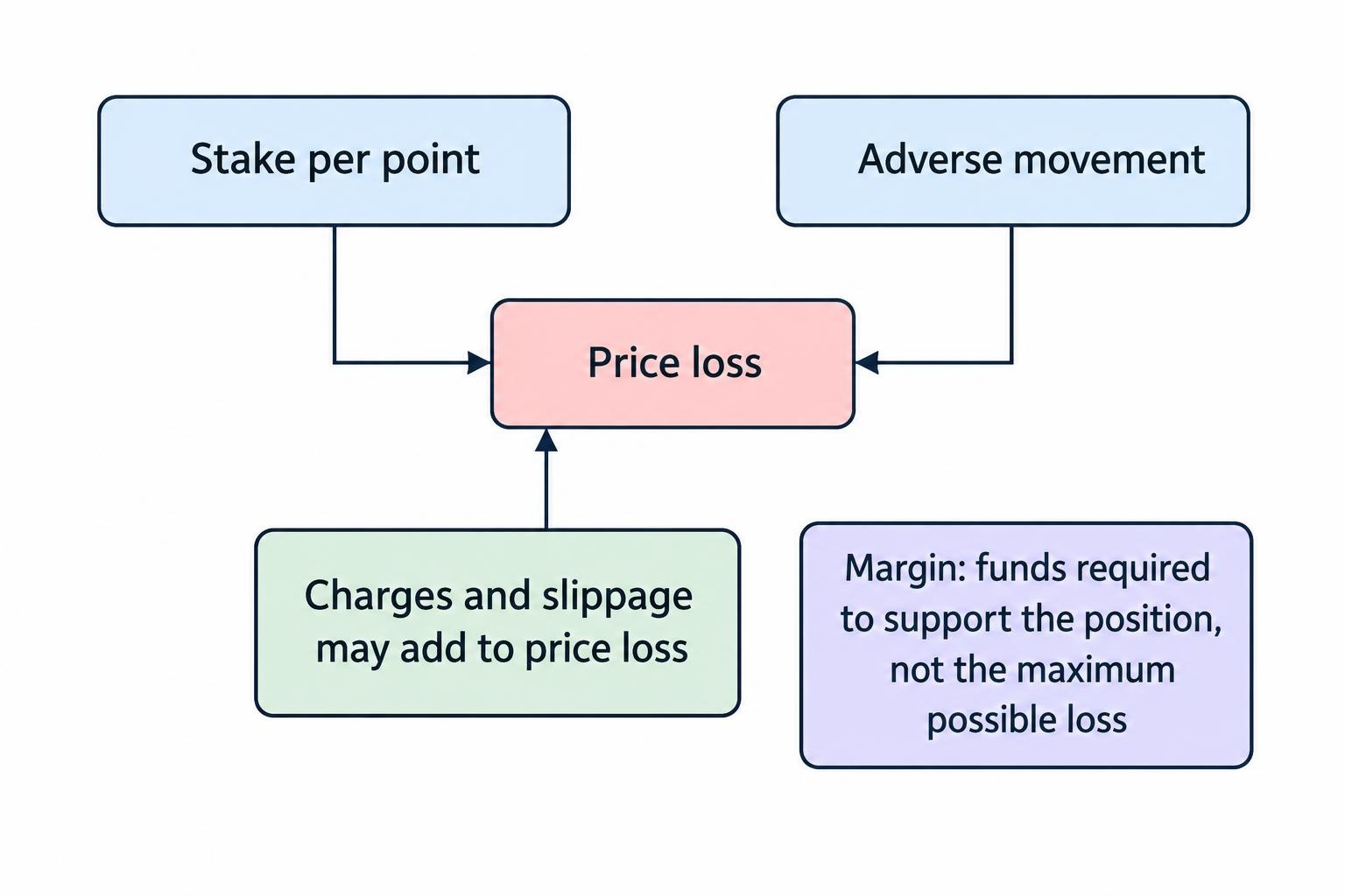 A relationship diagram distinguishes the stake and adverse price movement that determine price loss from margin, which is funds required to support the position.