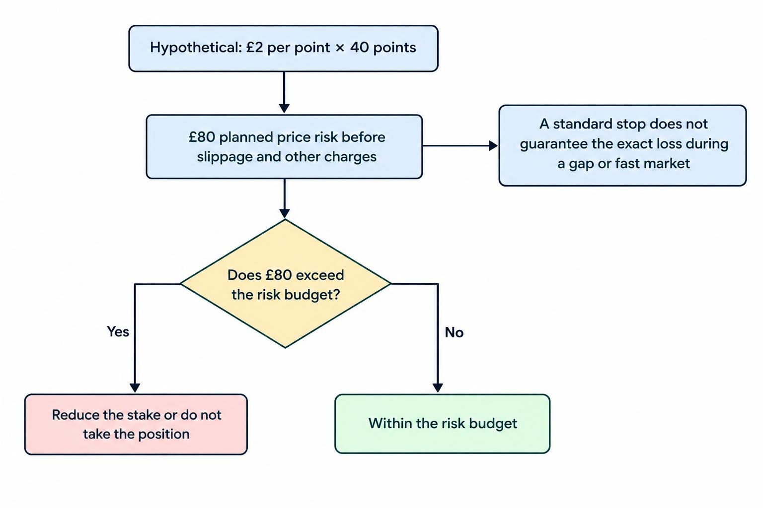 Diagram showing that a £2-per-point stake multiplied by a 40-point entry-to-stop distance gives £80 planned price risk before slippage and other charges, with a reminder to reduce stake or skip the trade if that exceeds the risk budget.