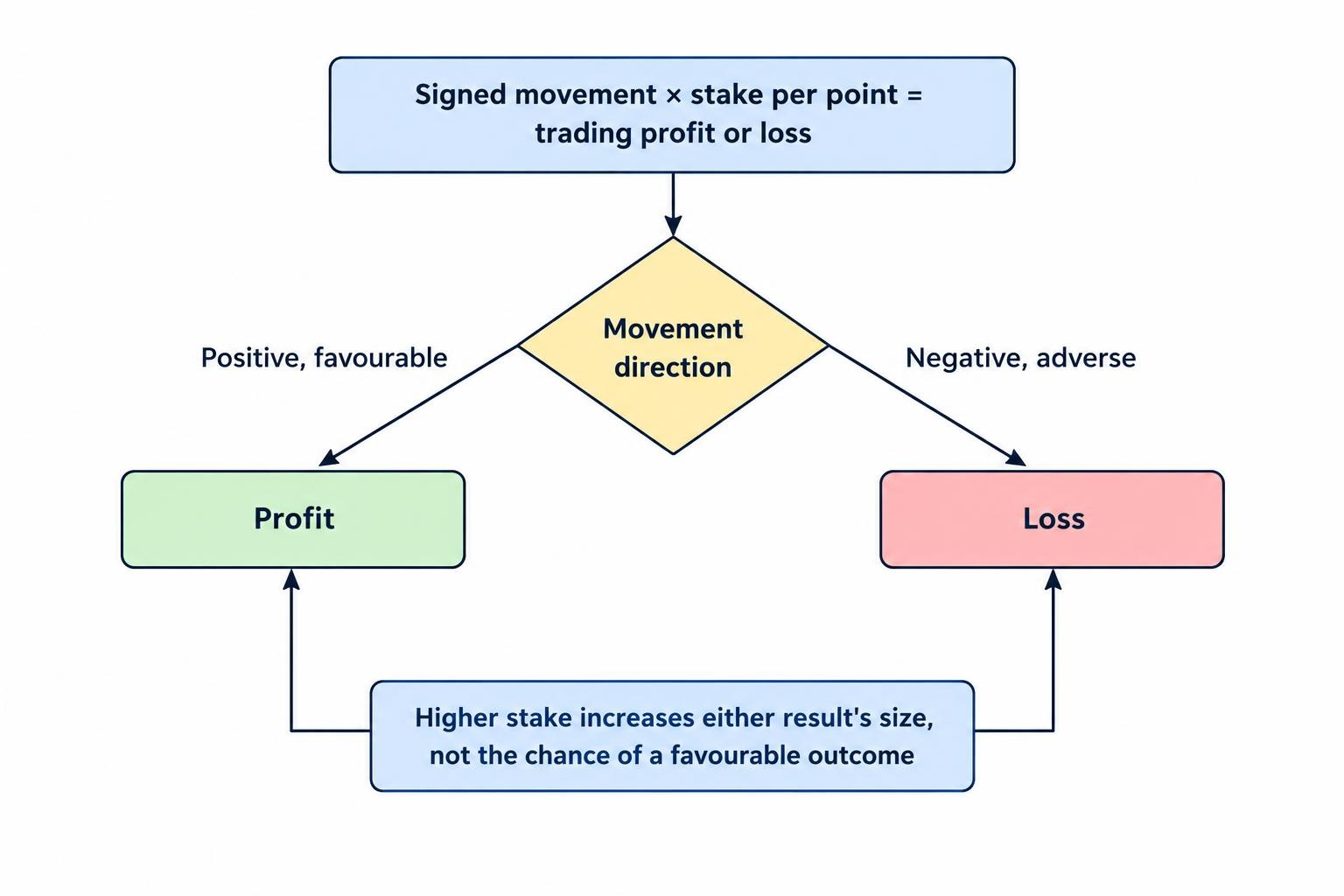 Flow diagram showing that signed movement in betting points multiplied by stake per point gives trading profit or loss; favourable movement leads to profit and adverse movement to loss.