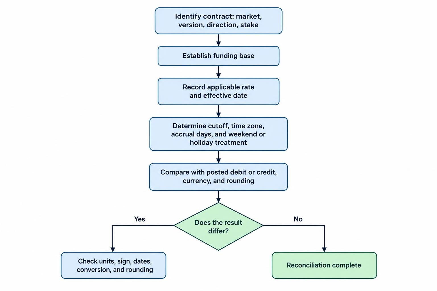A process diagram linking contract identity and funding base to the applicable rate and accrual period, then to the posted debit or credit and a check of units, dates, currency, and rounding.