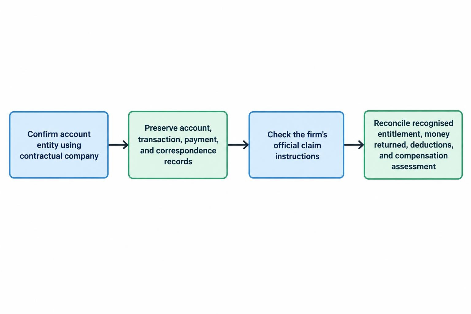 A four-step flow proceeds from confirming the legal account entity, to preserving records, checking official claim instructions, and reconciling the figures for entitlement, returns, deductions, and compensation.