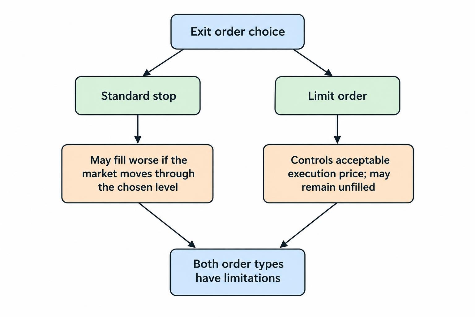 A comparison diagram shows that a standard stop can execute at a worse price after a market move, while a limit order controls the acceptable price but may not fill.