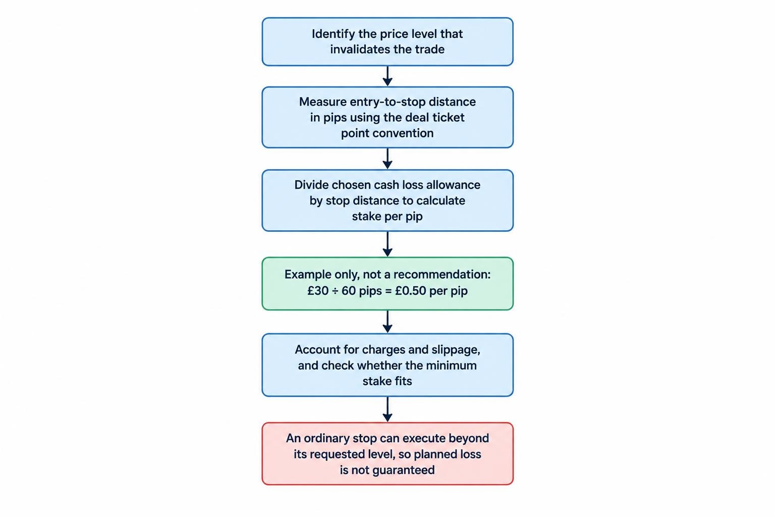A four-step flow shows the order for sizing a position: identify the trade’s invalidation level, measure stop distance in pips, divide the cash loss allowance by that distance, and check costs and execution risk.