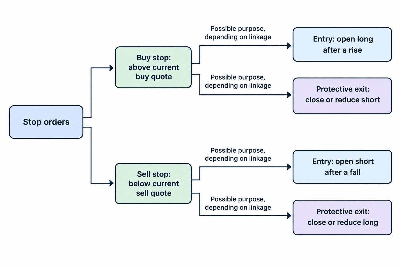 Relationship diagram showing buy stops above the relevant quote and sell stops below it, with entry and protective-exit uses for long and short positions.