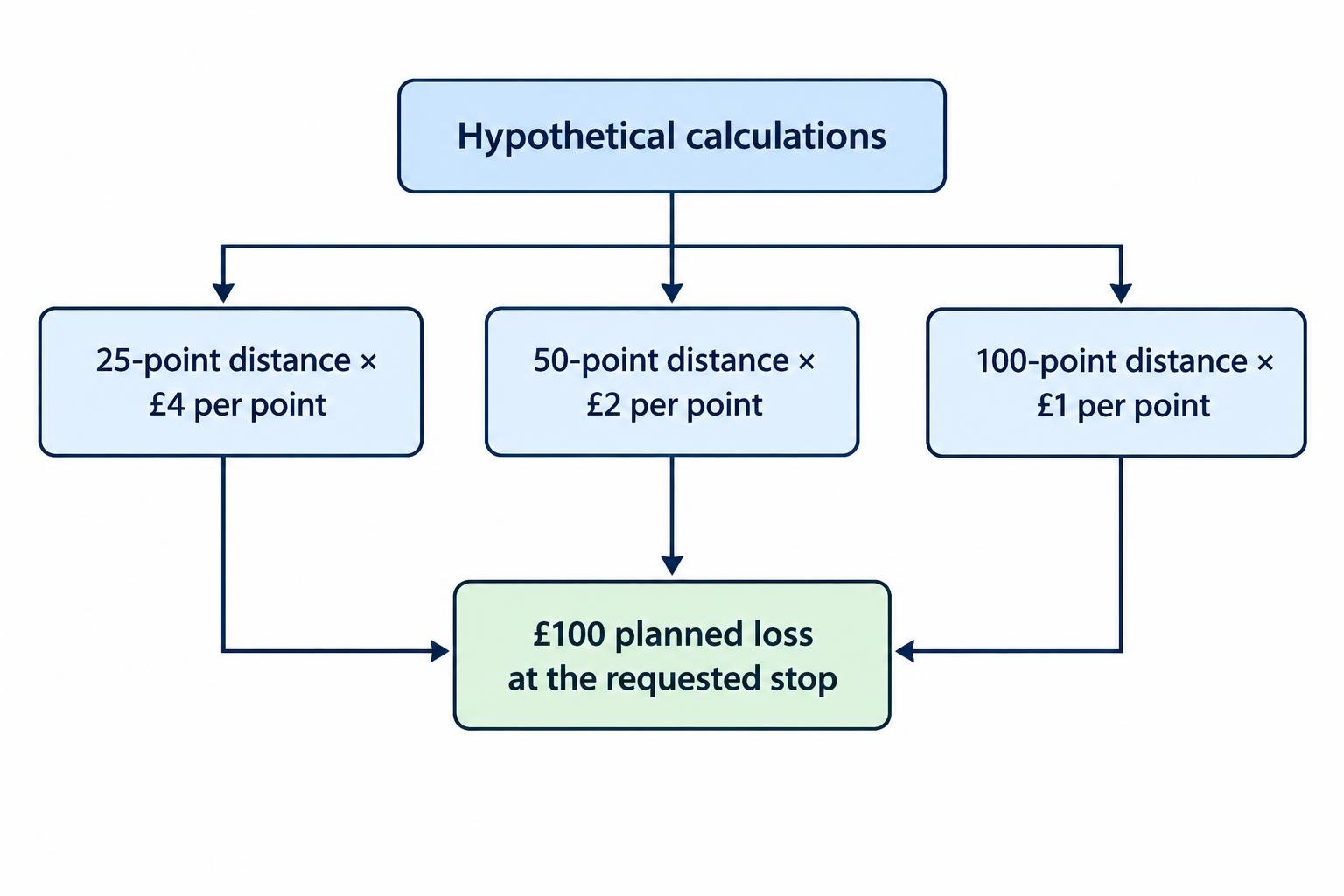 Three equal planned price-loss examples: 25 points at £4 per point, 50 points at £2, and 100 points at £1; each equals £100 at the requested stop.